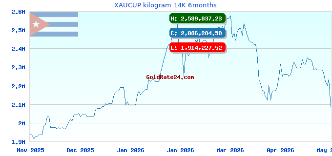 XAUCUP kilogram 14K 6months