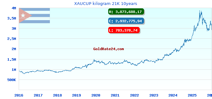 XAUCUP kilogram 21K 10years