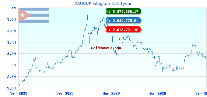 XAUCUP kilogram 21K 1year