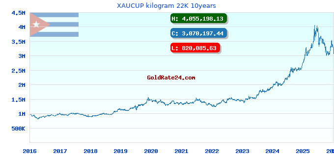 XAUCUP kilogram 22K 10years