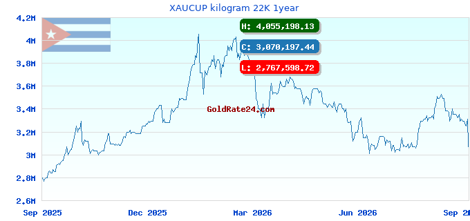 XAUCUP kilogram 22K 1year