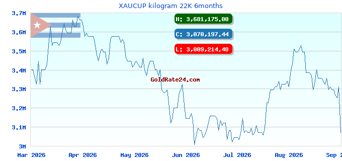 XAUCUP kilogram 22K 6months