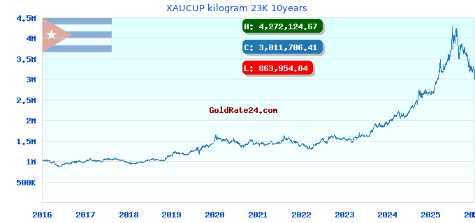XAUCUP kilogram 23K 10years