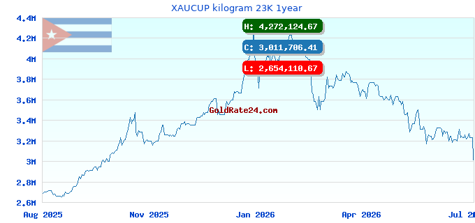 XAUCUP kilogram 23K 1year