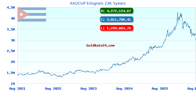 XAUCUP kilogram 23K 5years