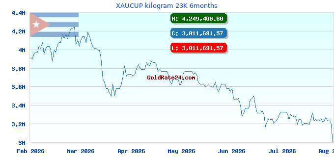 XAUCUP kilogram 23K 6months
