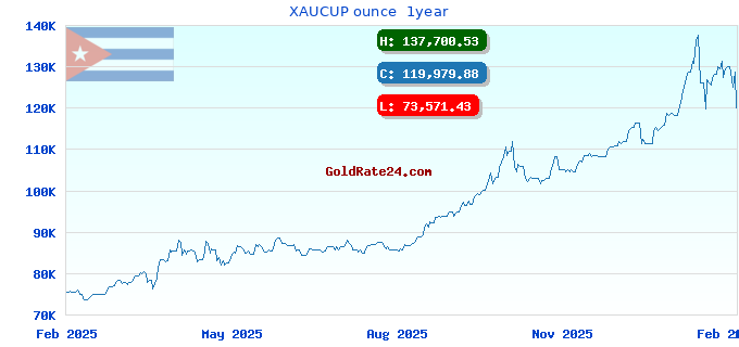 XAUCUP ounce 1year