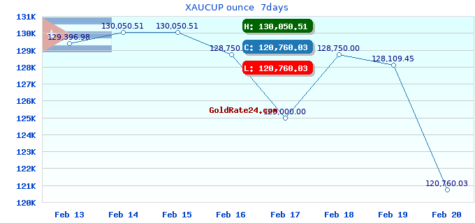 XAUCUP ounce 7days