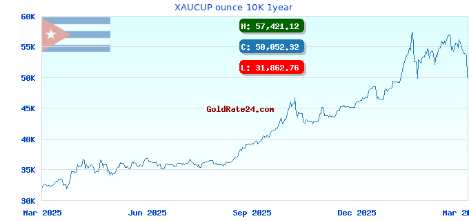 XAUCUP ounce 10K 1year
