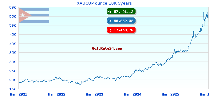 XAUCUP ounce 10K 5years