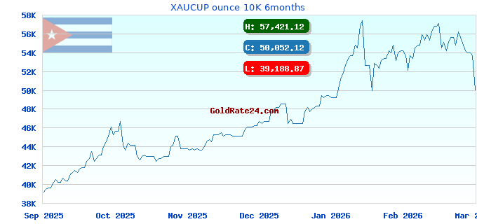 XAUCUP ounce 10K 6months