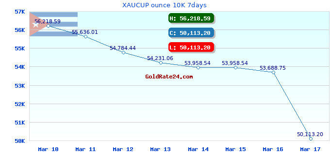 XAUCUP ounce 10K 7days