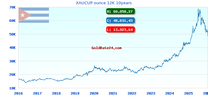 XAUCUP ounce 12K 10years