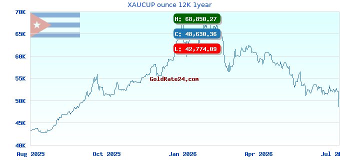 XAUCUP ounce 12K 1year