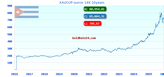 XAUCUP ounce 14K 10years