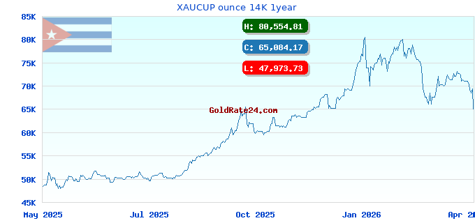 XAUCUP ounce 14K 1year