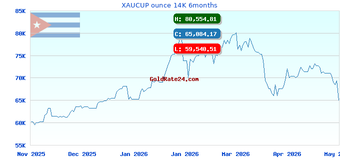 XAUCUP ounce 14K 6months