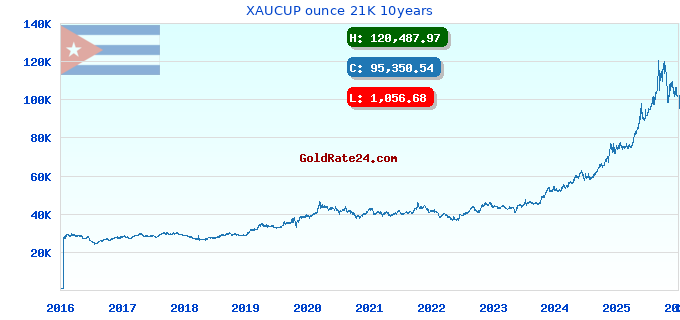 XAUCUP ounce 21K 10years
