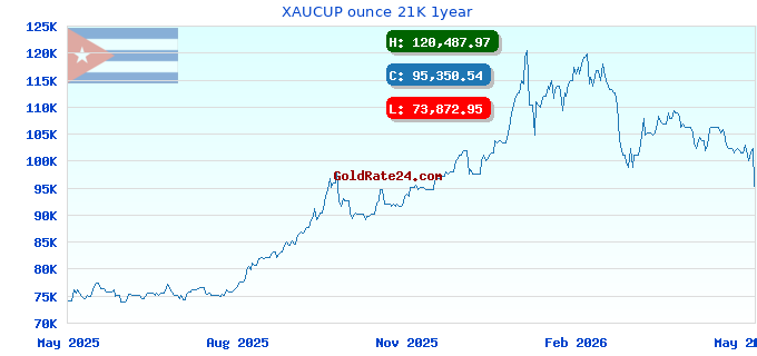XAUCUP ounce 21K 1year