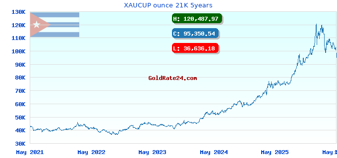 XAUCUP ounce 21K 5years