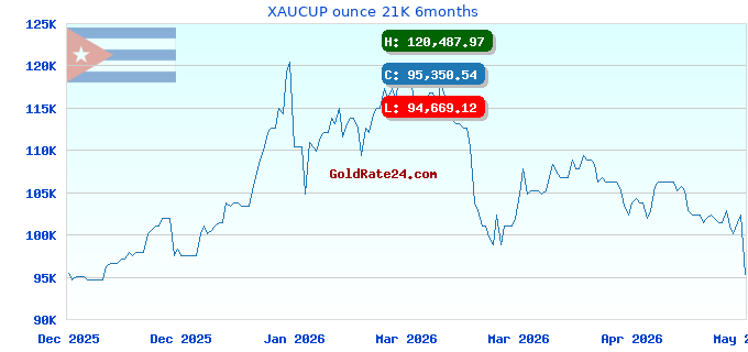 XAUCUP ounce 21K 6months