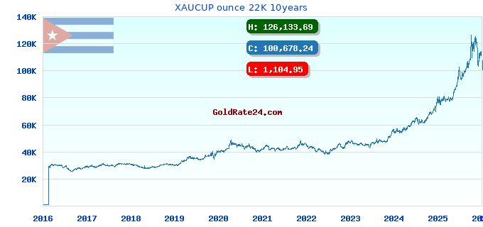 XAUCUP ounce 22K 10years