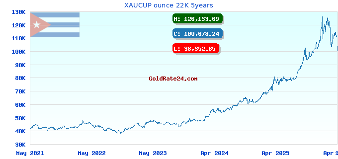 XAUCUP ounce 22K 5years
