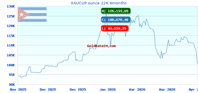 XAUCUP ounce 22K 6months