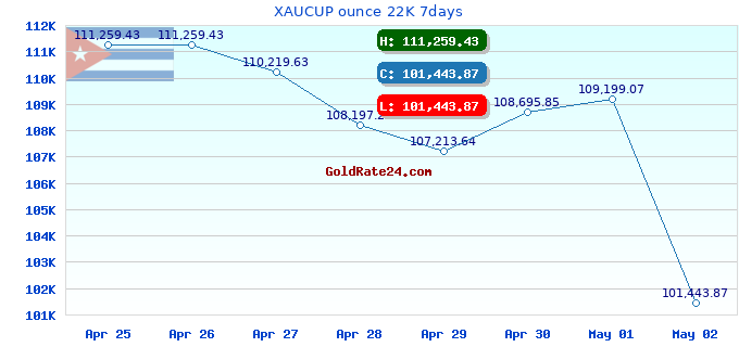 XAUCUP ounce 22K 7days