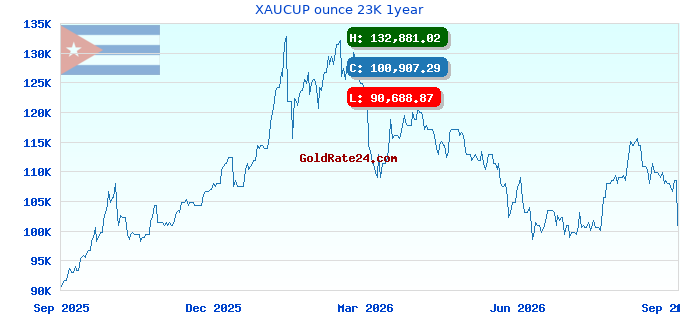 XAUCUP ounce 23K 1year