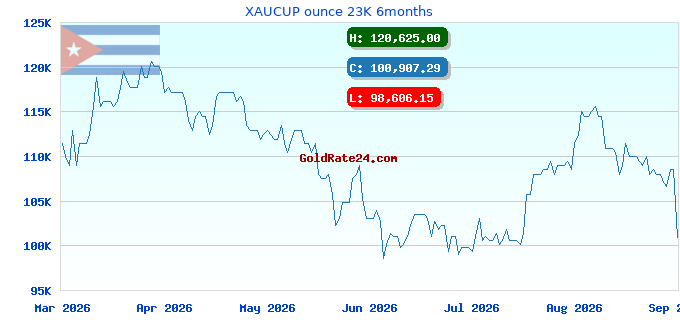XAUCUP ounce 23K 6months