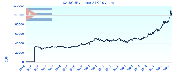 XAU/CUP /ounce 24K 10years