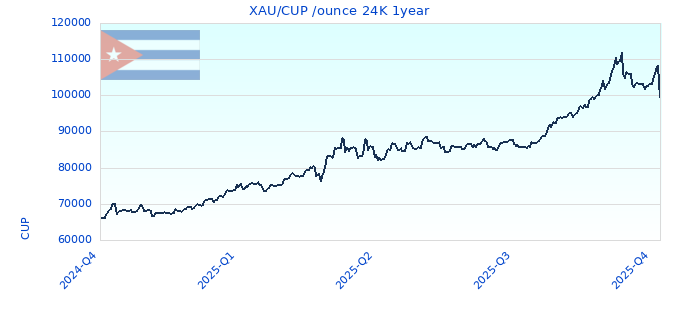 XAU/CUP /ounce 24K 1year