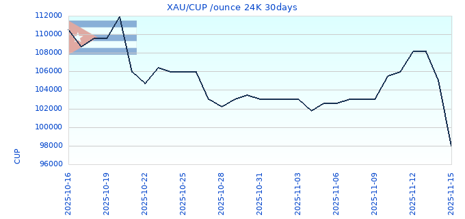 XAU/CUP /ounce 24K 30days