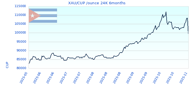XAU/CUP /ounce 24K 6months