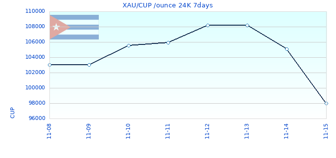 XAU/CUP /ounce 24K 7days