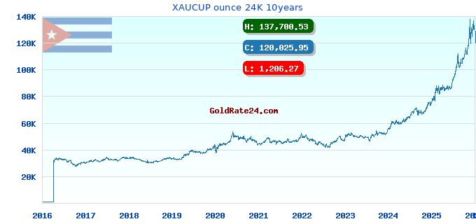 XAUCUP ounce 24K 10years