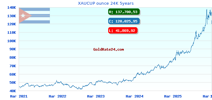 XAUCUP ounce 24K 5years