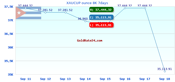 XAUCUP ounce 8K 7days