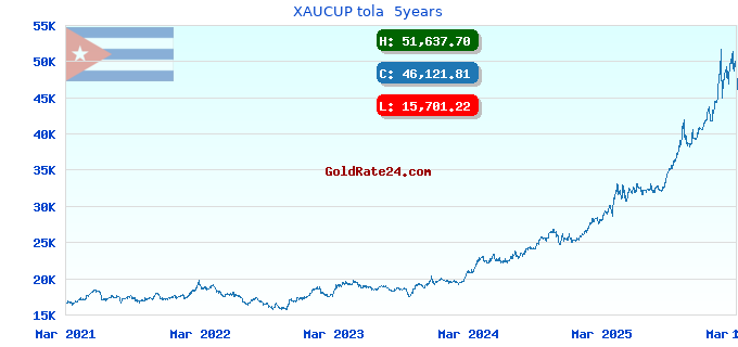 XAUCUP tola  5years