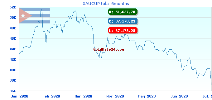 XAUCUP tola 6months