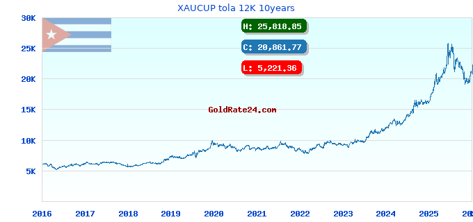 XAUCUP tola 12K 10years