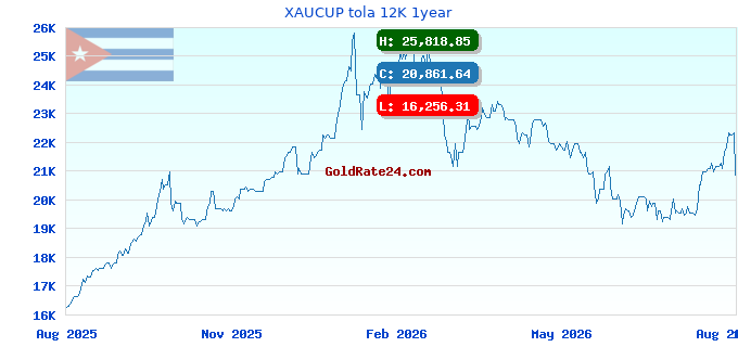 XAUCUP tola 12K 1year