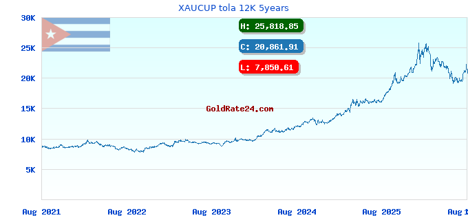 XAUCUP tola 12K 5years
