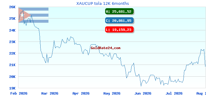 XAUCUP tola 12K 6months