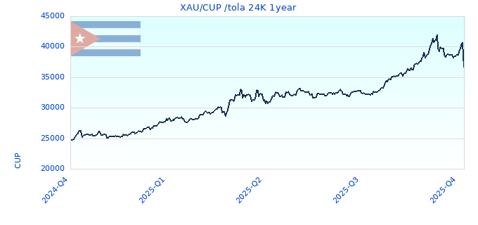 XAU/CUP /tola 24K 1year