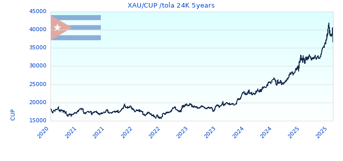 XAU/CUP /tola 24K 5years