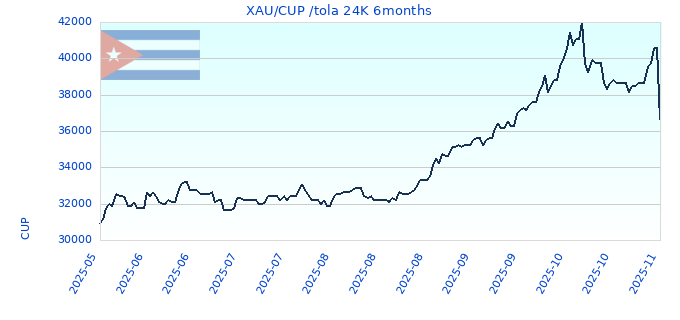 XAU/CUP /tola 24K 6months
