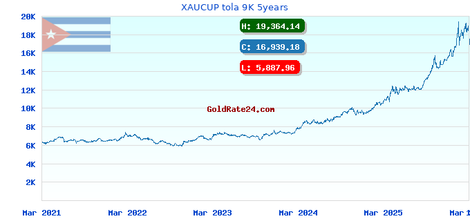 XAUCUP tola 9K 5years