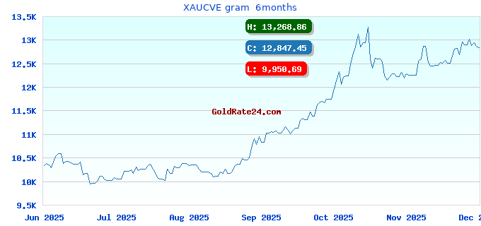 XAUCVE gram  6months